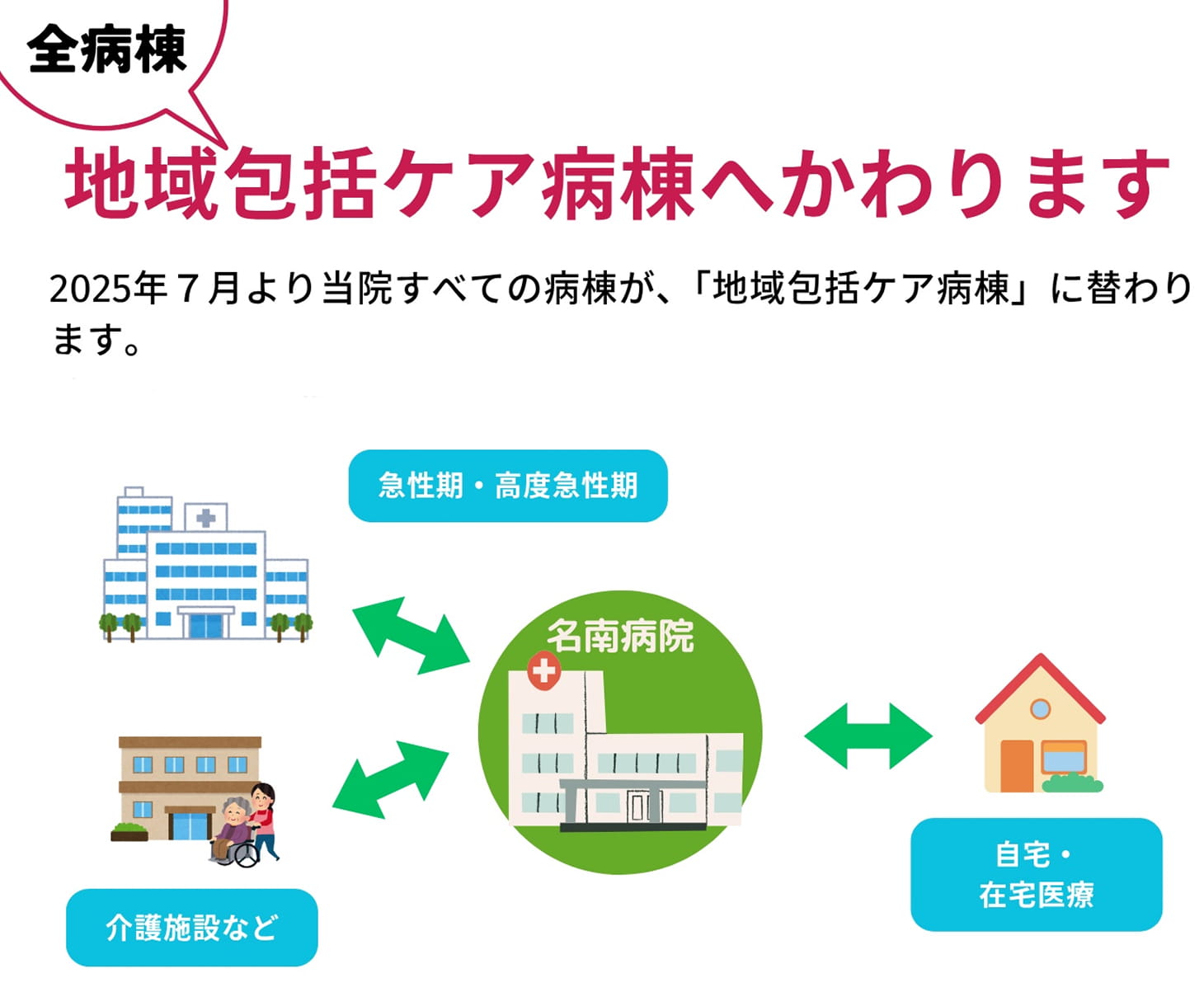 2025年7月より当院すべての病棟が、「地域包括ケア病棟」に替わります。